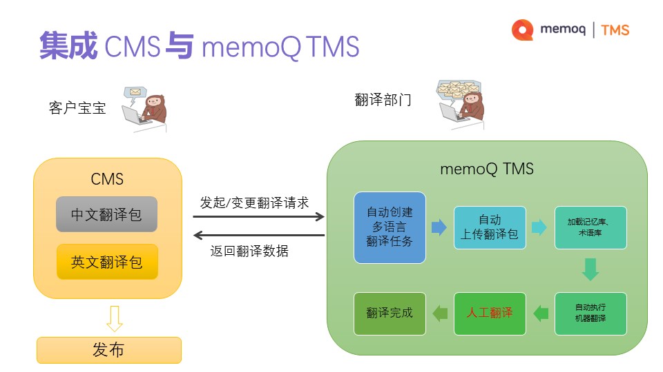 集成 CMS 与 memoQ TMS，实现内容自动连接，数据自动传输；