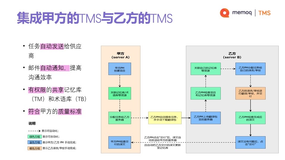 甲方 memoQ TMS 与 乙方的 memoQ TMS连接，实现任务自动流转，资源安全传输；